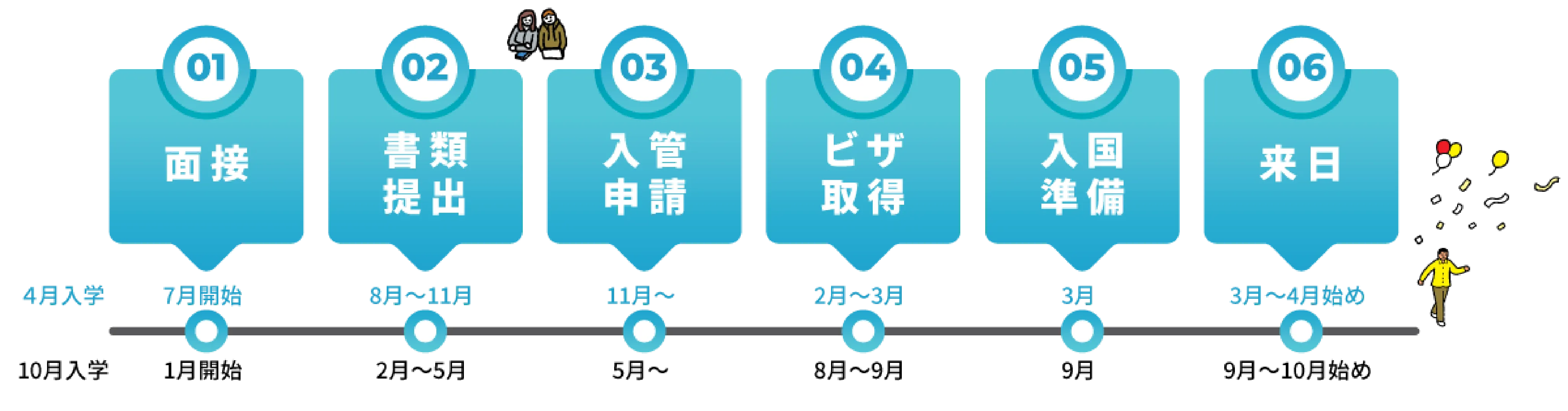 申請の流れ